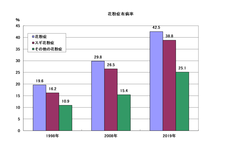 花粉症有病率